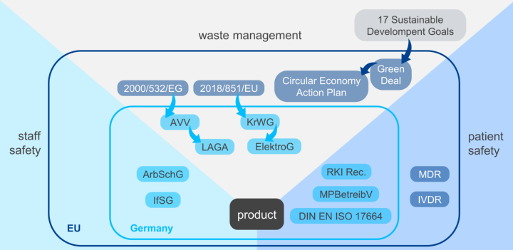 Diagram mit verschiedenen Vorschriften